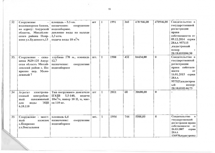 Об утверждении перечня и графика передачи  объектов  водоснабжения Поярковского сельсовета,  в отношении которых планируется заключение   концессионного соглашения в 2018 году.